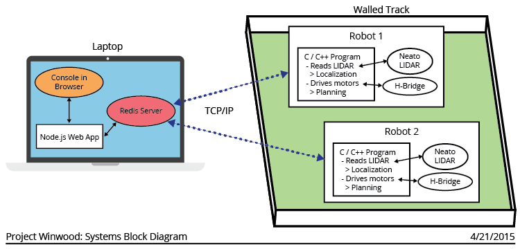 Block Diagram